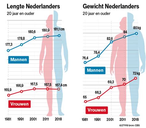 gemiddelde lengte man portugal|Gemiddelde lengte in Europa